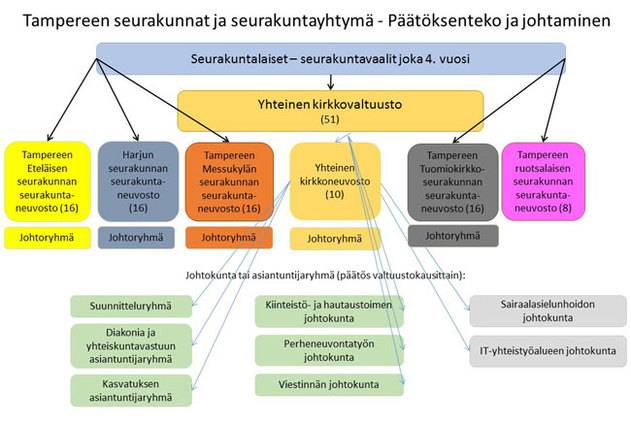 Kaaviokuva ilmaisee seurakuntien päätöksenteko- ja johtamisrakenteen kaikkine elimineen.