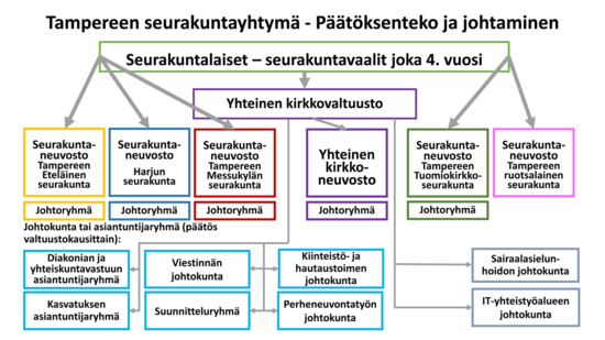 Tampereen-seurakuntayhtymä