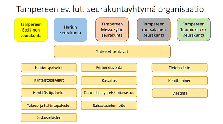 Organisaatiokaaviossa on Tampereen seurakunnat ja yhtymän yhteiset tehtävä- tai palvelualueet.