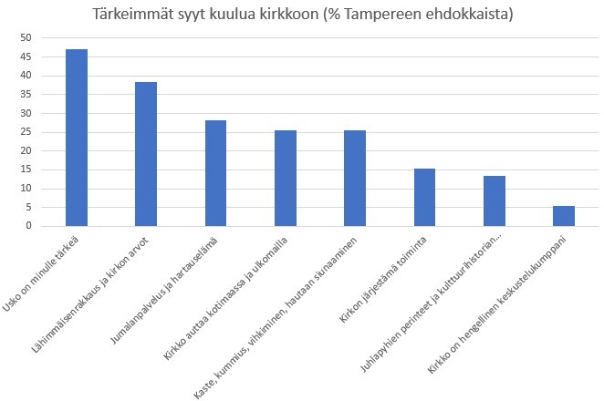 Tamperelaisten ehdokkaiden vastauksissa tärkeimmät syyt kuulua kirkkoon olivat uskon kokeminen tärkeäksi ja lähimmäisenrakkaus ja kirkon arvot.