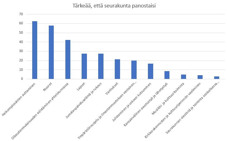 Seurakunnan auttamistyön resurssien kohdentamisessa ehdokkaat nostavat tärkeimmiksi yksinäisten ja sairaiden auttamisen, perheiden tukemisen kriiseissä sekä sielunhoidon ja keskusteluavun.