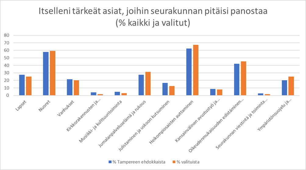 , jossa valitut nostivat auttamistyö  tärkeimmiksi kohteiksi  sielunhoidon ja keskusteluavun, perheiden tukemisen kriiseissä sekä yksinäisten ja sairaiden auttamisen