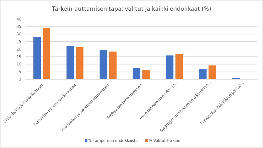 VKuvio, josta olmenee, että vlittujen mielestä seurakunnan pitäisi panostaa erityisesti heikompiosaisten auttamiseen, nuoriin ja oikeudenmukaisuuden edistämiseen yhteiskunnassa, kun he saivat valita kolme itselleen tärkeintä seurakuntien toiminnan painopistettä.